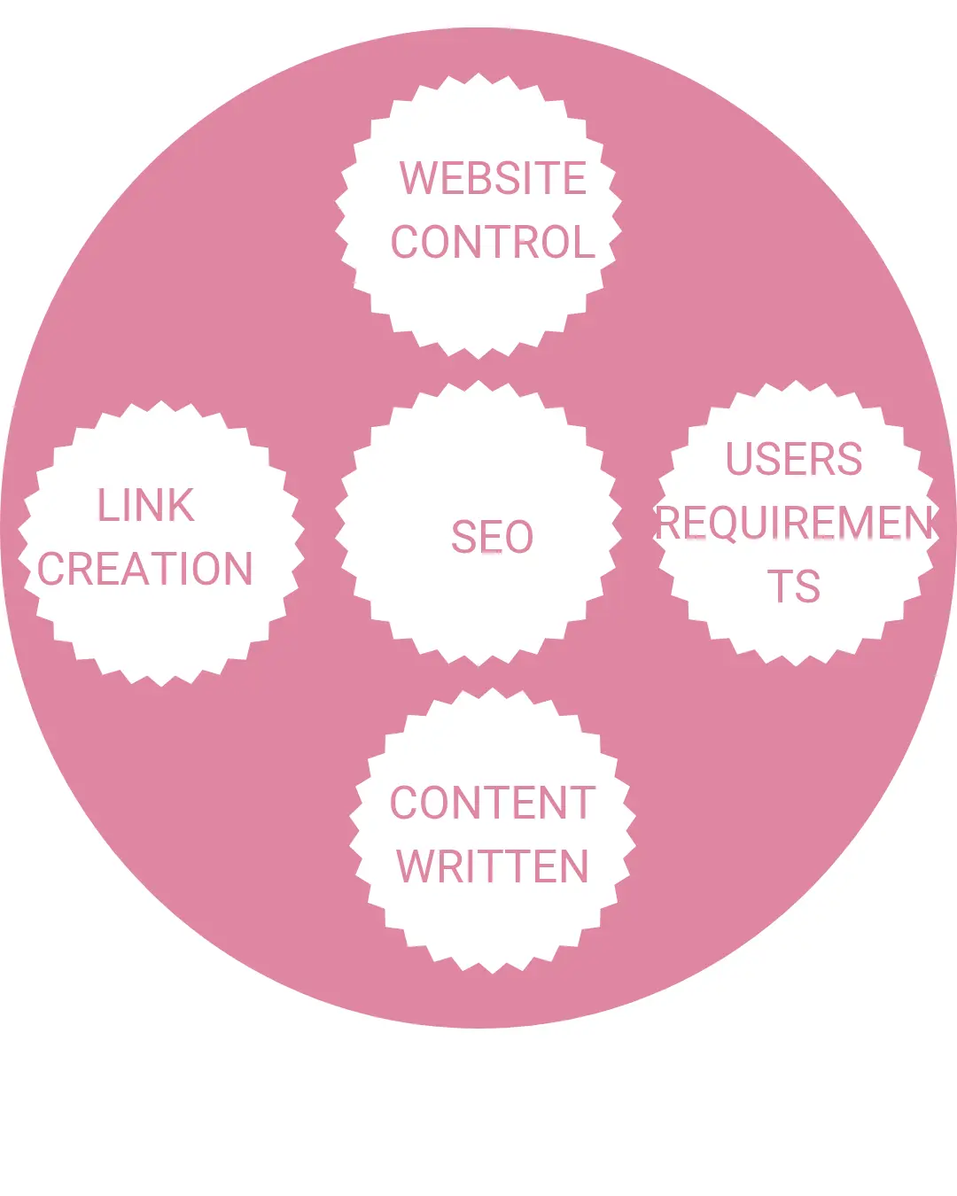 The best freelance digital marketer in Thrissur can work in digital marketing, mainly in SEO components like website control, user requirements, content written, link creation.