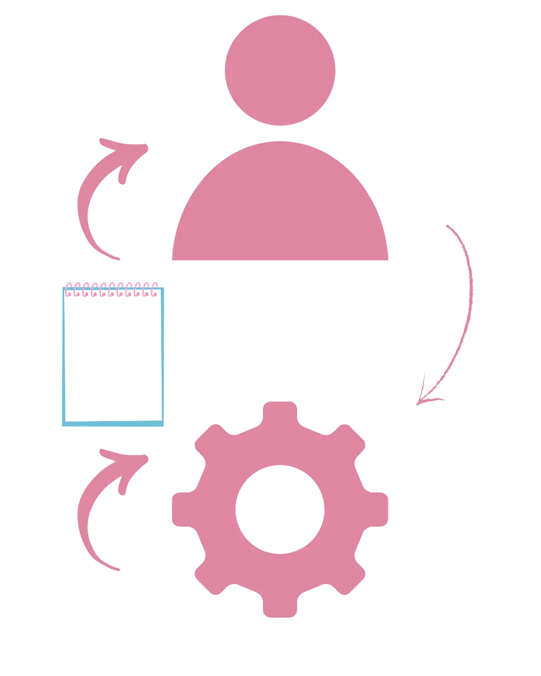 Workflow illustration with user icon, settings, notepad, and arrows representing strategy and execution, by the best freelance digital marketer in Thrissur.